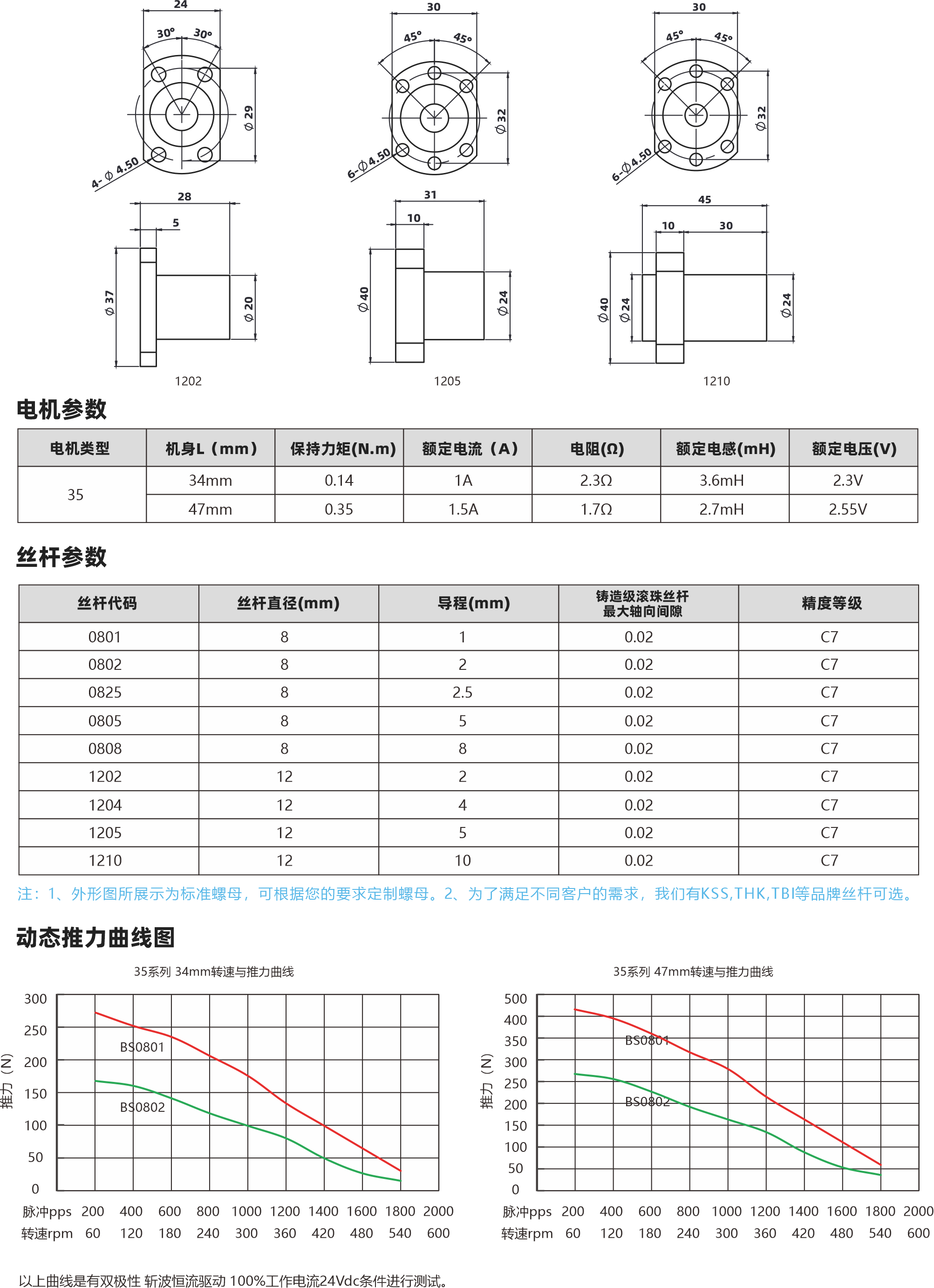 35系列滾珠絲桿電機 2 電機參數 電機黃中 35 1202 機身L(mm) 34mn 4?mm 保持力矩IN.m] 014 璣褚嫩枕鸚別35 1205 額定電流(A 18 1.50 電幺陽[Q] 230 1.70 1200 額定電感(mH) 35mH 27mH 額定電壓(M 23V 255V 絲桿參數 蘭桿代碼 0801 0802 0825 0805 勛旱哎0808 1202 1204 1205 1210 世桿直徑imm 6 8 6 8 h 1212心 導程(mm) 25 C 6 0 博請場館珠臺桿最大軸向間原 002 002 002 002 002 002 002 002 002 精度等級 C7 0 C 07 0 O C C 0 注:1、外形所展示為標準罐母，可根據您的要求定制螺母，2、為了滿足不同客戶的需求，我們有KSS,THK,TBI等品牌絲桿可選, 動態(tài)推力曲線圖 35萬到 34mm1.與機力由法 30025020015070090O84pp5 200 400600 8004brpm 650 120 30 850302 1000 7200 7400 1500 7800 2000 180 240 300 350 420 480 540 600 35萬到 47mm北適與的力由法 50040035030220000506中025 2000600特速pm 50120 180 4n我 800 7000 7200 7400 16500 7800 2000 240 300 350 420 480 540 600 以上由錢是有雙極性 折皮卡在有動 100死工作中流24W條性進行