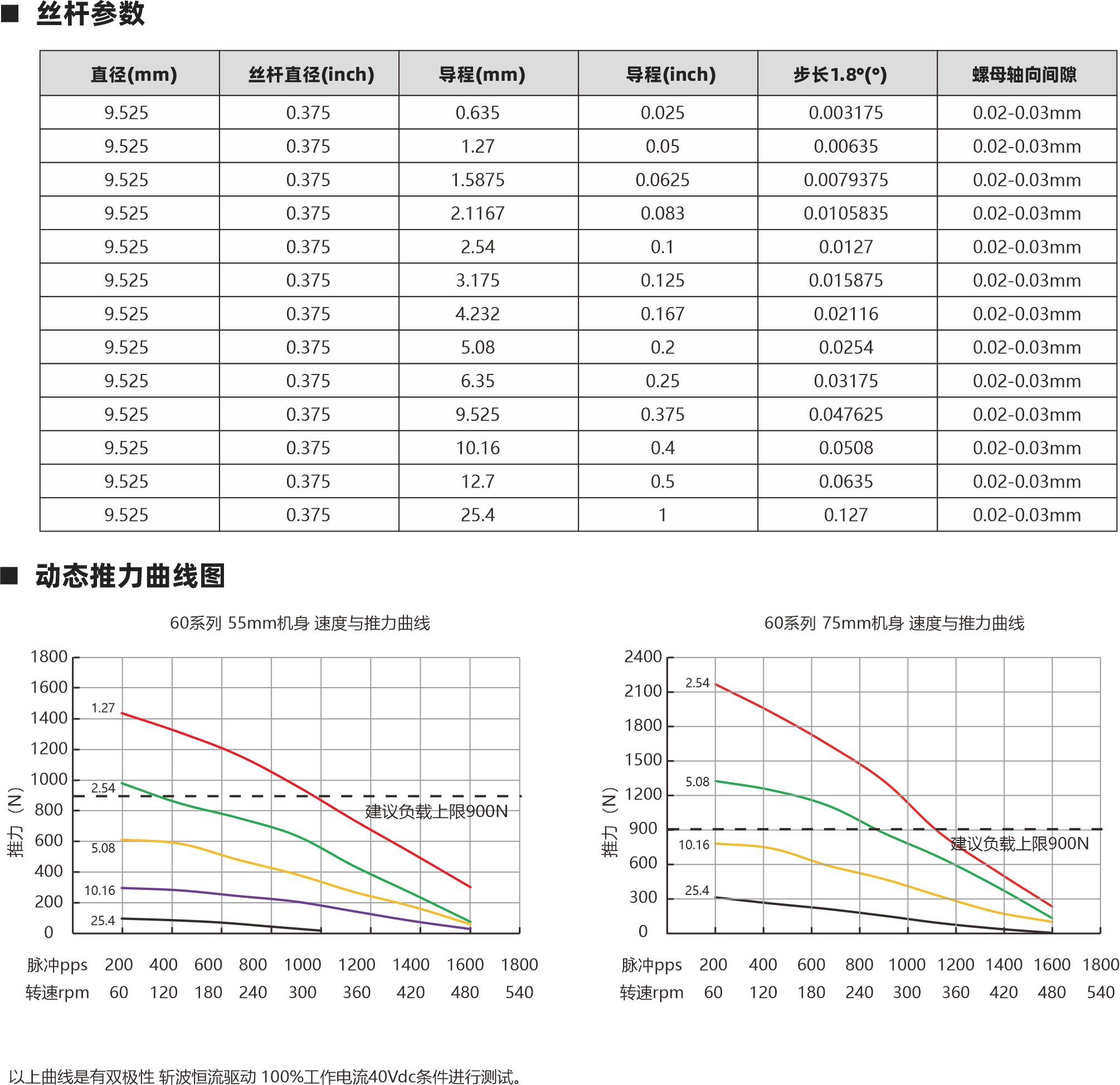 系列滾珠絲桿電機 電機參數(shù) 絲桿參數(shù) 12 12 2 4 0.02 0.02 C7 C7 C5 C5 1202 1204 1205 0.01 0.01 12 5 0.02 C7 C5 0.01 12 16 10 5 0.02 0.02 C7 C7 C5 C5 1210 1605 1610 0.01 0.01 16 10 0.02 C7 C5 0.01 16 20 0.02 C7 C5 1620 0.01 絲桿直徑(mm) 絲桿代碼 導程(mm) 鑄造級滾珠絲桿 最大軸向間隙 精度等級 研磨級滾珠絲桿 最大軸向間隙 精度等級 60 55mm 5A 1.5 65mm 2 75mm 2.5 84mm 3 5A 0.57Ω 0.49Ω 1.3mH 1.65mH 2.1V 2.45V 5A 0.56Ω 2.8V 5A 1.07Ω 4.28V 100mm 4 5A 0.8Ω 4V 電機類型 機身L（mm） 保持力矩(N.m) 額定電流（A） 電阻(Ω) 額定電感(mH) 額定電壓(V) 3.23mH 1.98mH 2.3mH 相數(shù) 步距角精度 IP等級  認證 絕緣等級 運行環(huán)境溫度 2 ±5％ 40 RoHS CE ISO9001 B（130℃） -20℃～ +50℃ 86系列滾珠絲桿電機 螺母外形圖 外形圖 Lx 高柔電纜線 10 1.5 L 86 69.6 60系列 55mm轉(zhuǎn)速與推力曲線 脈沖pps 轉(zhuǎn)速rpm 200 60 400 120 600 180 800 240 1000 300 1200 360 1400 420 1600 480 1400 1200 1000 800 600 400 200 0 60系列 75mm轉(zhuǎn)速與推力曲線 BS1202 BS1205 BS1210 脈沖pps 轉(zhuǎn)速rpm 200 60 400 120 600 180 800 240 1000 300 1200 360 1400 420 1600 480 2700 2400 2100 1800 1500 1200 900 600 300 0 BS1202 BS1205 BS1210 1605 1610 1605 1610 1616 注：1、外形圖所展示為標準螺母，可根據(jù)您的要求定制螺母。2、為了滿足不同客戶的需求，我們有KSS,THK,TBI等品牌絲桿可選。 步進直線傳動產(chǎn)品制造商 Linear stepper motor provider 步進直線傳動產(chǎn)品制造商 Linear stepper motor provider 以上曲線是有雙極性 斬波恒流驅(qū)動 100%工作電流40Vdc條件進行測試。