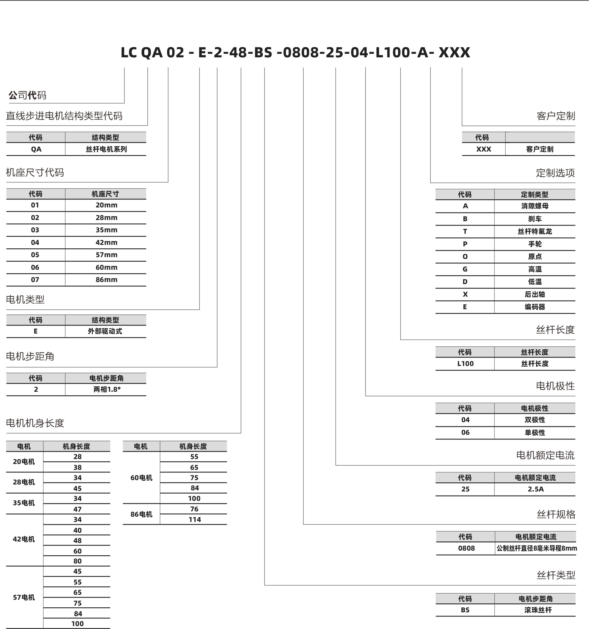 20電機(jī) 28電機(jī) 60電機(jī) 86電機(jī)06 代碼 2.5A 電機(jī)額定電流 電機(jī)額定電流 25 代碼 公制絲桿直徑8毫米導(dǎo)程8mm 電機(jī)額定電流 絲桿規(guī)格 0808 35電機(jī) 42電機(jī) 57電機(jī) 28 38 34 45 34 47 34 40 48 60 80 45 55 65 75 84 100 電機(jī) 機(jī)身長(zhǎng)度 55 65 75 84 100 76 114 電機(jī) 機(jī)身長(zhǎng)度 17 18 相數(shù) 步距角精度 IP等級(jí) 認(rèn)證 絕緣等級(jí) 運(yùn)行環(huán)境溫度 2 ±5% 40 RoHS CE ISO9001 B(130℃) -20℃~ +50℃ 20系列滾珠絲桿電機(jī) 螺母外形圖 Lx 4-AWG#26引出線(xiàn) 0401 1.5 L 20 15.4 14 12 3 0602 外形圖 滾珠絲桿電機(jī)命名規(guī)則 代碼 結(jié)構(gòu)類(lèi)型 QA 絲桿電機(jī)系列 代碼 XXX 客戶(hù)定制 A 消隙螺母 01 20mm 02 28mm 03 35mm 04 42mm 05 57mm 06 60mm 86mm 07 B 剎車(chē) T 絲桿特氟龍 P 手輪 O 原點(diǎn) G 高溫 D 低溫 X 后出軸 E 編碼器 代碼 定制類(lèi)型 L100 絲桿長(zhǎng)度 代碼 絲桿長(zhǎng)度 代碼 機(jī)座尺寸 E 外部驅(qū)動(dòng)式 代碼 結(jié)構(gòu)類(lèi)型 QA 02 - E-2-48-BS -0808-25-04-L100-A- XXX 直線(xiàn)步進(jìn)電機(jī)結(jié)構(gòu)類(lèi)型代碼 客戶(hù)定制 絲桿長(zhǎng)度 雙極性 電機(jī)極性 電機(jī)極性 定制選項(xiàng) 機(jī)座尺寸代碼 電機(jī)類(lèi)型 電機(jī)步距角 電機(jī)機(jī)身長(zhǎng)度 2 絲桿類(lèi)型 兩相1.8° 代碼 電機(jī)步距角 BS 滾珠絲桿